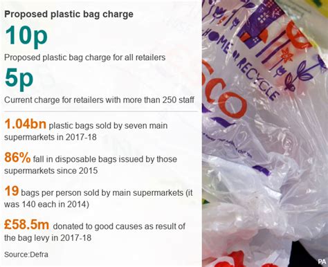 Plastic Bags Charge Could Rise To 10p And Be Extended To Smaller Shops Plastic Bag Use Of