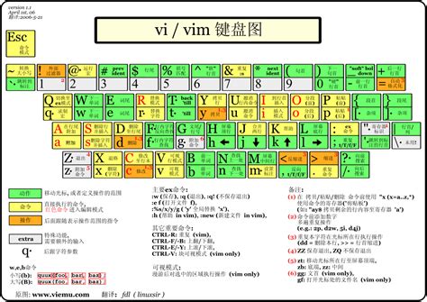 Graphical Vi Vim Cheat Sheet And Tutorial