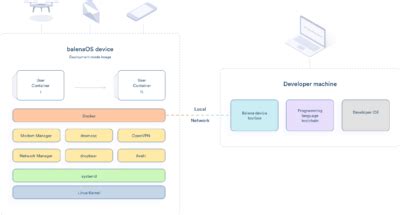 Balenaos uses nm to manage networking interfaces and devices. Container per IoT. I vantaggi di BalenaOS - Softfour