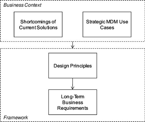 Framework Meta-model The framework itself consists of design principles... | Download Scientific ...