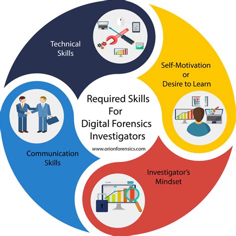 Required Skills For Digital Forensics Investigators Orion Forensics