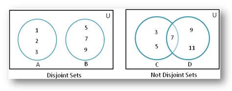 Blank venn diagrams, 2 set, 3 set venn diagram templates and many other templates. Disjoint of Sets using Venn Diagram | Disjoint of Sets ...