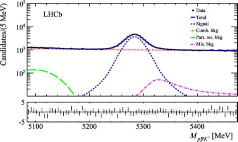 Figure 1 From University Of Birmingham Observation Of C2spp¯ And