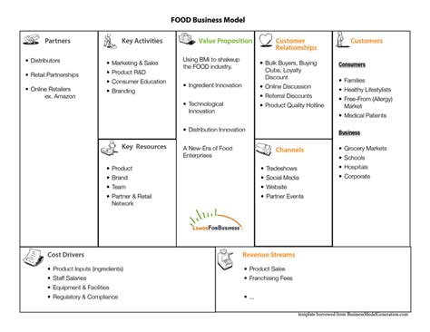 Business Model Canvas Food Business Model Innovation Analytics