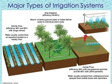 Different Types Of Irrigation System Advantages And Disadvantages Artofit