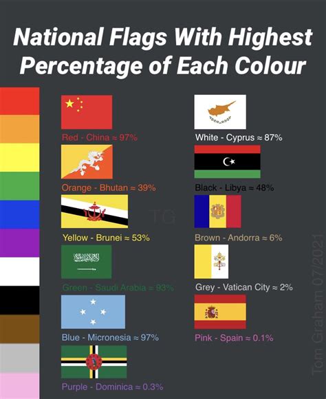 national flag with the highest percentage of each colour r vexillology
