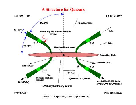 A Structure For Quasars