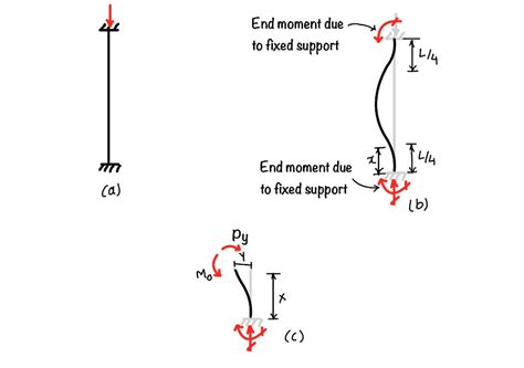 Eulers Critical Load For Fixed Fixed Column Eigenplus