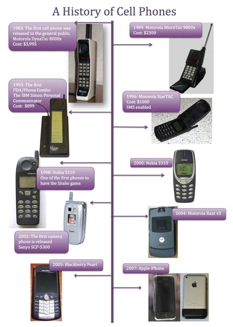 Evolution Of Mobile Phones Richardjoyswatson