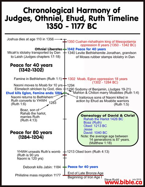 Timeline Maps Chronology Sermons Of Judges Samson 1118 1078 Bc