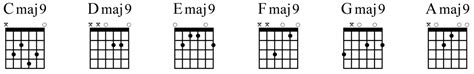 C Minor 9 Guitar Chord Sheet And Chords Collection
