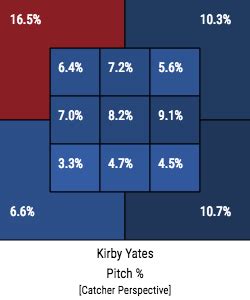 Yates' mri revealed bone chips in the back of his elbow, manager jayce tingler august 15: Kirby Yates and His Weaknesses Are Splitting Up : baseball