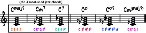 Jazz Chord Symbols Explained All The Types Of Chord You Need To Know