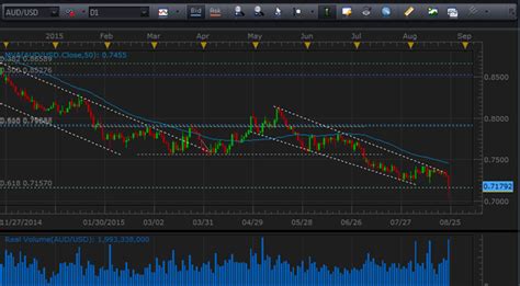 Us Stock Market Live Chart 60 Seconds Binary Options