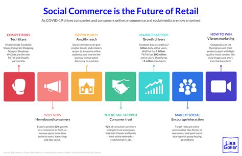 Social Commerce Is The Future Of Retail Lisa Goller Marketing B2b
