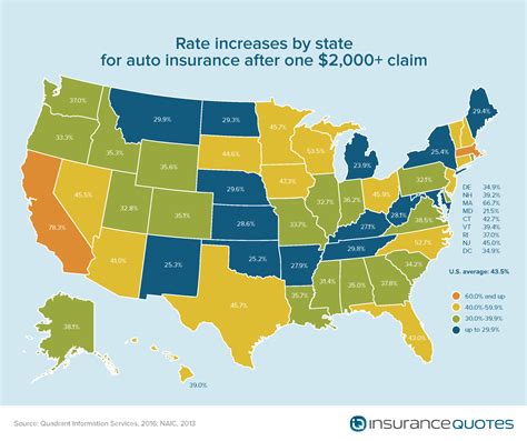 California's average insurance rate is slightly lower than the average at just over $1,200. Car insurance costs soar 44% after one claim | HuffPost