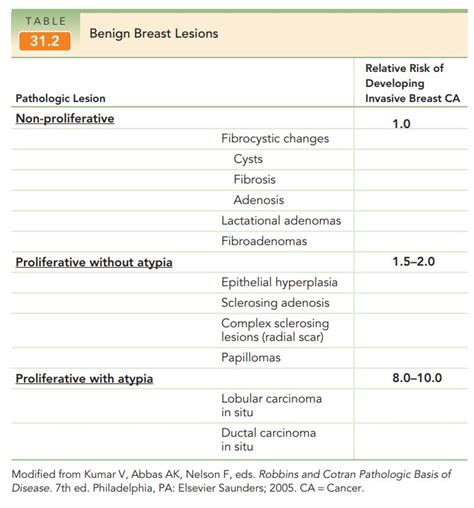 Benign Breast Disease