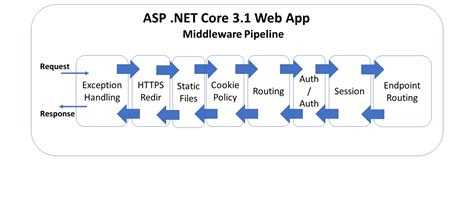 Deep Dive How Is The Asp Net Core Middleware Pipeline Built Steve Vrogue