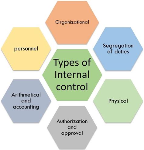 What Is Internal Control Definition Internal Control And The Auditor