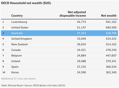 Income Comparison How Rich Are You Compared To Other Australians