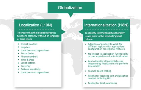 Globalization And Localization Testing Services Service Language