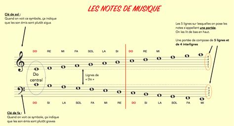 Poster Récapitulatif Des Notes De Musique Idéal Pour Les Salles De