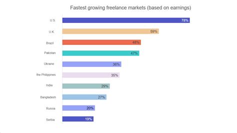 Freelance Market Statistics And Trends Updated For 2022