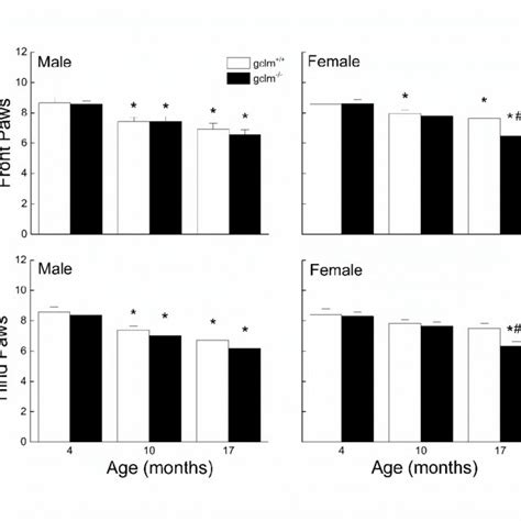 Effects Of Age Sex And Genotype On Body Weights G In Young 4
