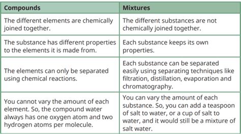 Elements Compounds And Mixtures Teaching Wiki Beyond