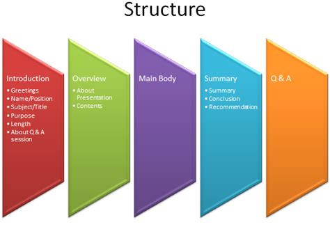 The Expert Presenter Presentation Structure