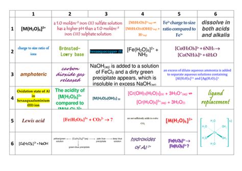 Aqa A Level Chemistry Inorganic Ions In Aqueous Solution Learning Grid