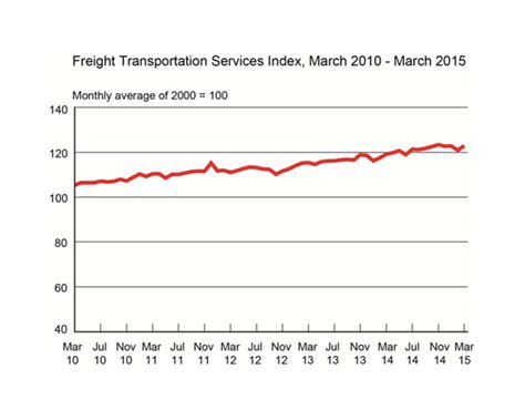 Dot Freight Transportation Index Rises To Second Highest Level