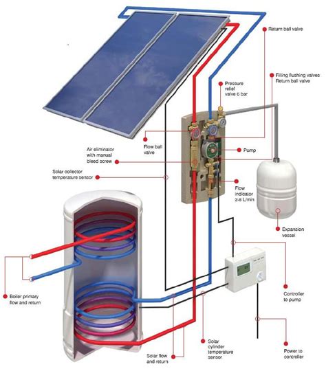 Plumbers And Heating Engineers In Gloucester Uk Solar Water