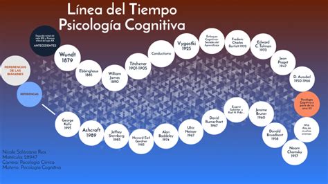 Línea Del Tiempo Psicología Cognitiva By Nicole Solórzano