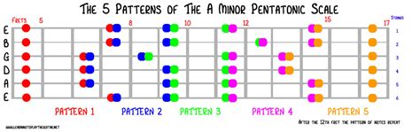 The 5 Minor Pentatonic Scale Patterns Learning To Play The Guitar
