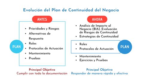 El Plan De La Continuidad Del Negocio Buenas Prácticas Drj En Español