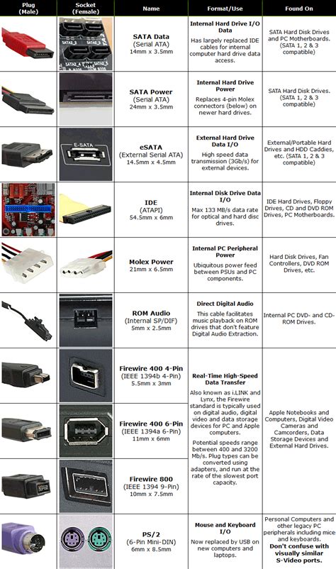 Differences Between Types Of Computer Cables Ports Sockets And