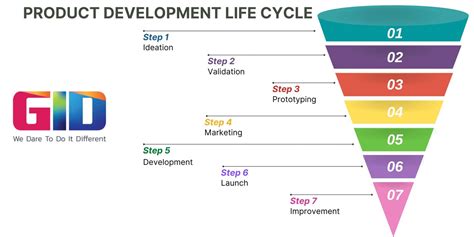 Product Development Life Cycle The Steps And Stages