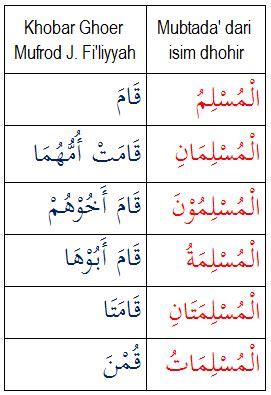 Kedua kalimat di atas merupakan contoh mubatada' dan khabarnya. Mubtada Khobar | Contoh Dalam Al Quran | Nahwu Praktis ...
