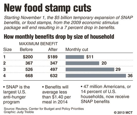 Congress's december covid relief package approved a 15% increase to snap benefits for all recipients for the next 6 months (until june 30, 2021). Food Stamp Cuts Kick In as Congress Debates | Hamodia.com