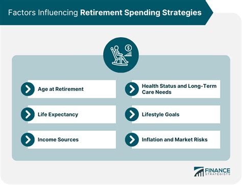 Retirement Spending Strategies Importance Factors Values