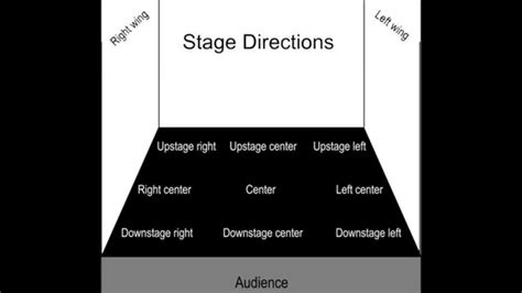 Stage Directions Chart
