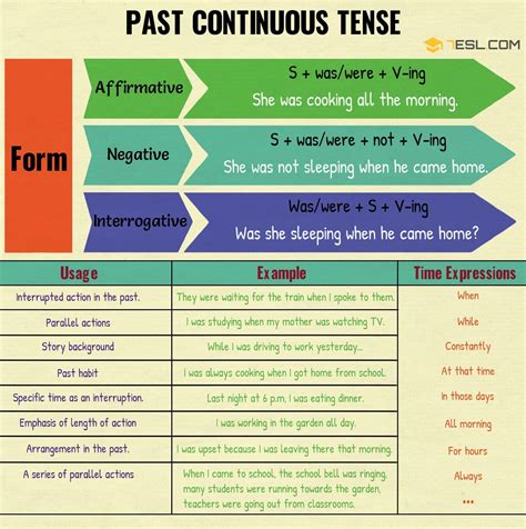 Past Continuous Tense Definition Useful Rules And Examples • 7esl