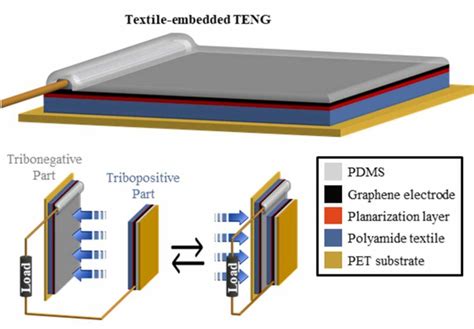 Researchers Use Printed Graphene Electrodes For Textile Embedded Triboelectric Nanogenerators