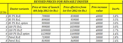 Dacia duster ultimate edition showcase ki gayi genava. Renault Duster Price Hiked; Effective From October 1st, 2012