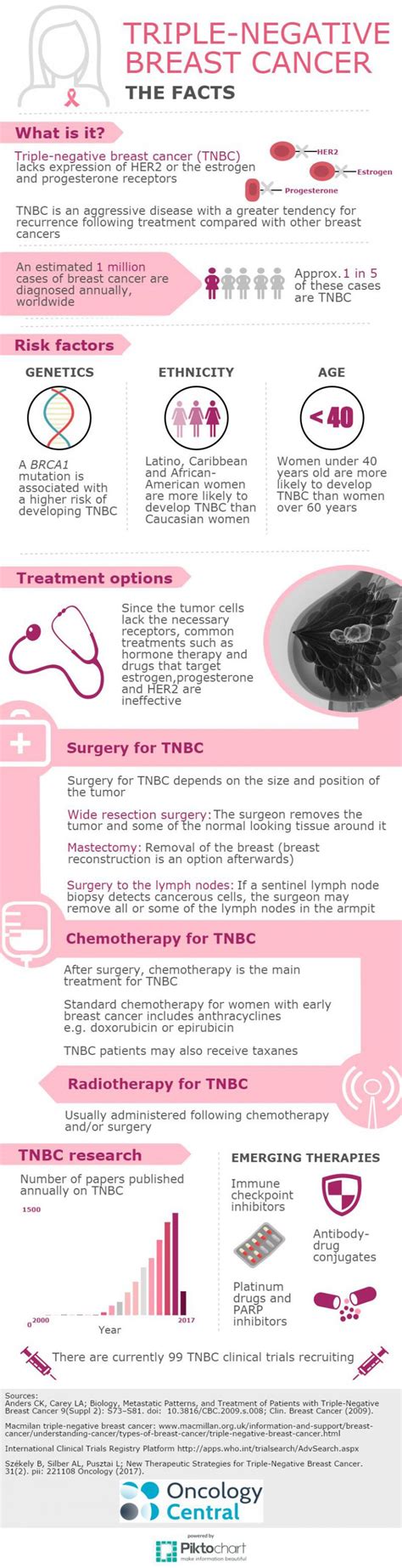 Infographic Triple Negative Breast Cancer The Facts Oncology