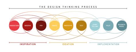 Design Thinking Problem Solving Design Talk