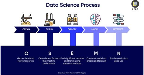 That's why we created this checklist to break them down into a clear, repeatable process. 5 Steps of a Data Science Project Lifecycle - Towards Data ...