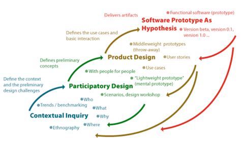 Figure2 Research Based Design Process Contextual Inquiry