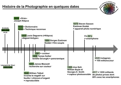 Frise Histoire Simplifiée De La Photographie